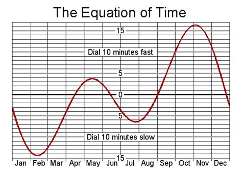 luminous equation of time chart